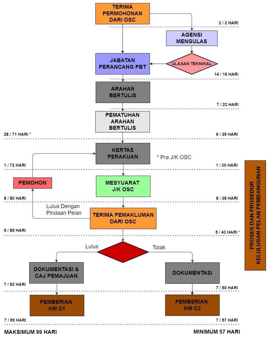 Proses Carta Alir KM
